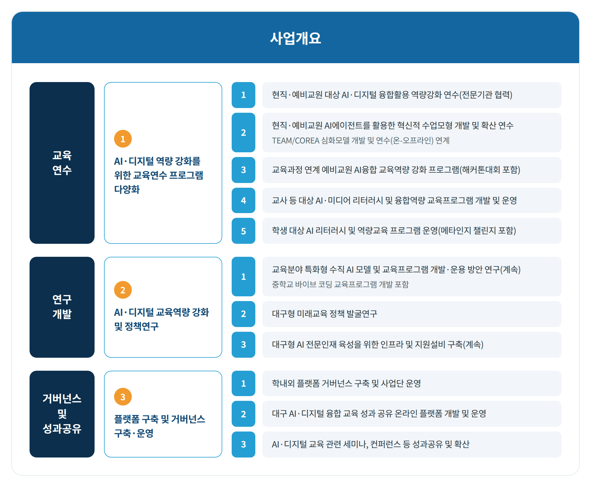 사업 개요 — 사업 기간, 추진 체계와 주요 과제를 정리한 도표