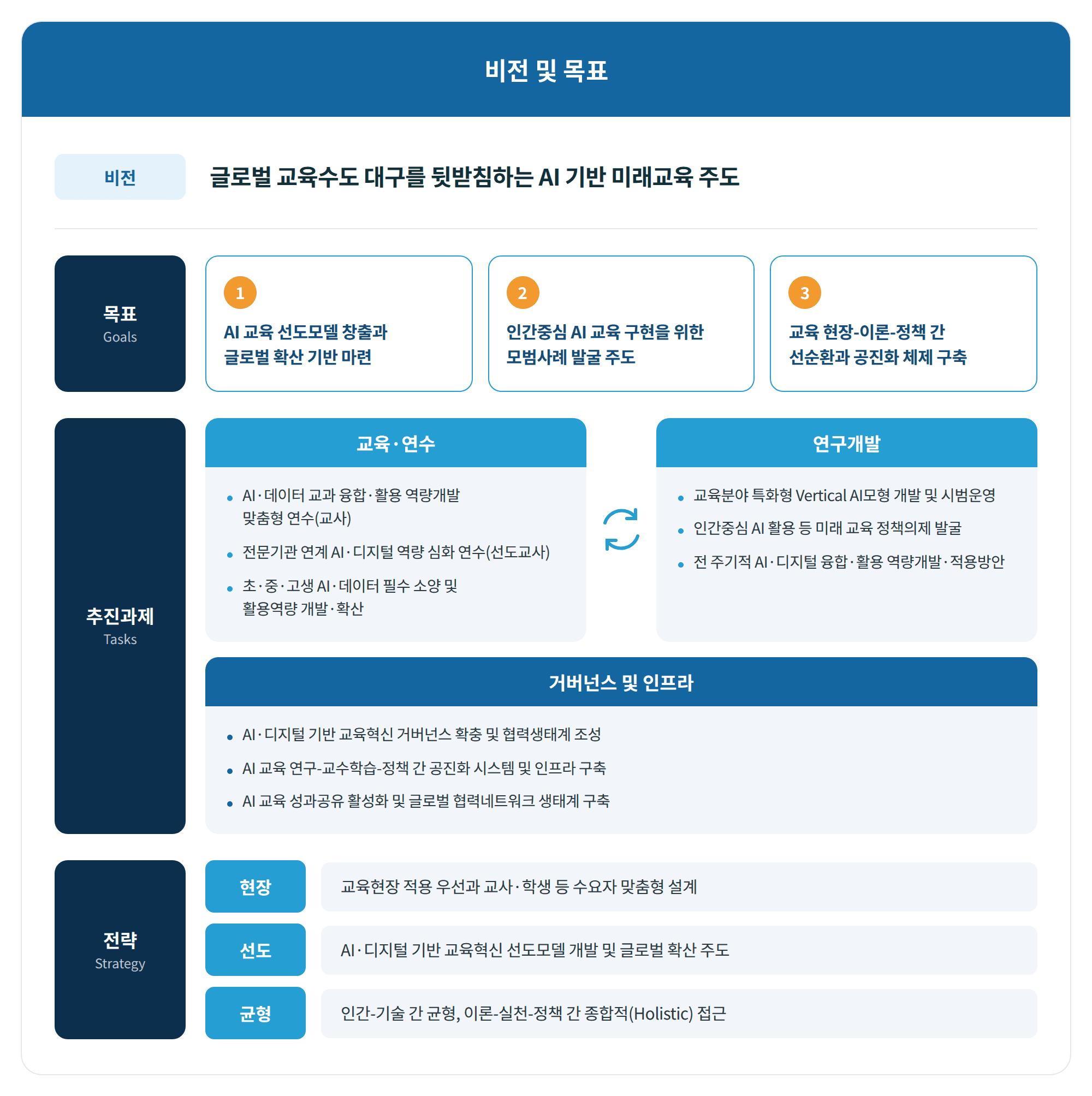 사업단 비전 및 목표 — 비전, 추진 목표와 전략을 정리한 도표